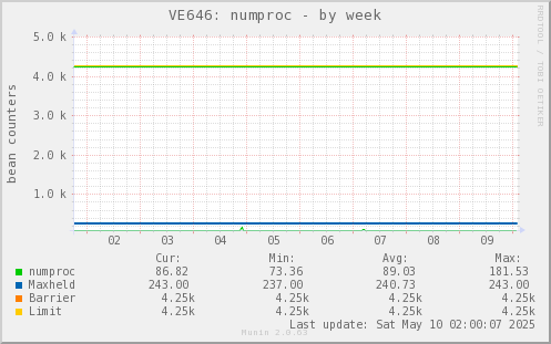 VE646: numproc