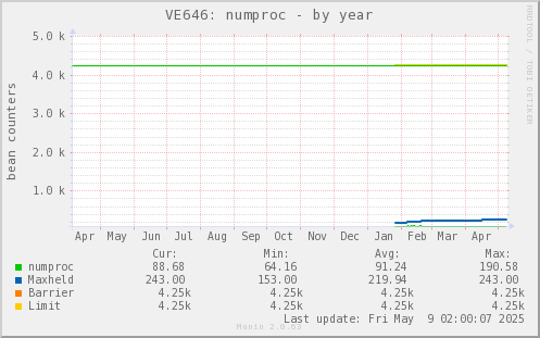 VE646: numproc