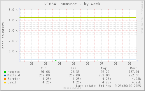 VE654: numproc