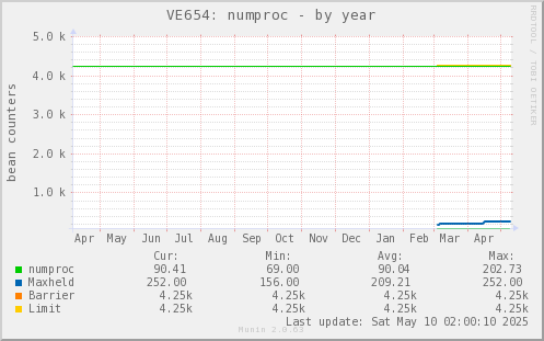 VE654: numproc