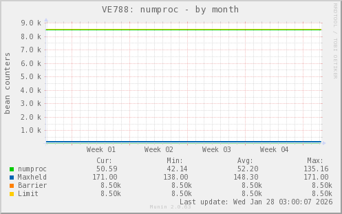 VE788: numproc