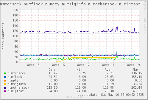 VE541: numtcpsock numflock numpty numsiginfo numothersock numiptent