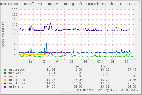 VE541: numtcpsock numflock numpty numsiginfo numothersock numiptent