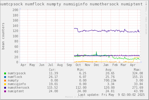 VE541: numtcpsock numflock numpty numsiginfo numothersock numiptent