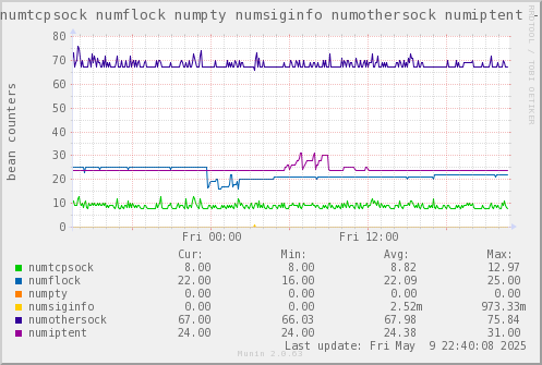VE574: numtcpsock numflock numpty numsiginfo numothersock numiptent