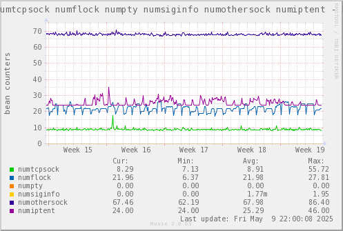 VE574: numtcpsock numflock numpty numsiginfo numothersock numiptent