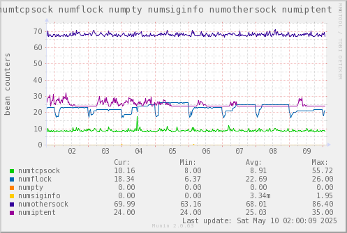 VE574: numtcpsock numflock numpty numsiginfo numothersock numiptent