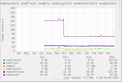 VE574: numtcpsock numflock numpty numsiginfo numothersock numiptent