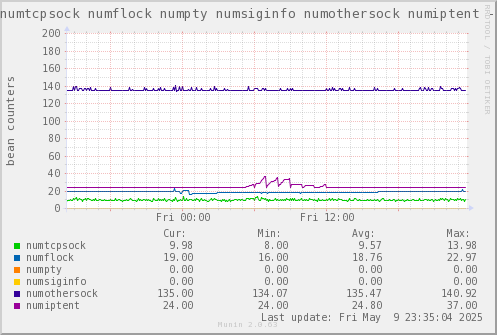 VE646: numtcpsock numflock numpty numsiginfo numothersock numiptent