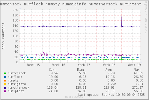 VE646: numtcpsock numflock numpty numsiginfo numothersock numiptent