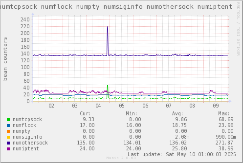 VE646: numtcpsock numflock numpty numsiginfo numothersock numiptent