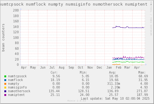 VE646: numtcpsock numflock numpty numsiginfo numothersock numiptent