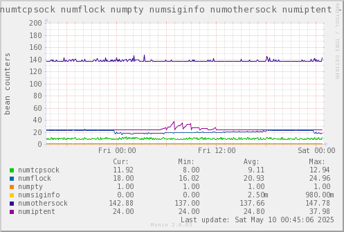 VE654: numtcpsock numflock numpty numsiginfo numothersock numiptent