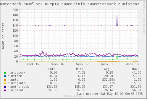 VE654: numtcpsock numflock numpty numsiginfo numothersock numiptent