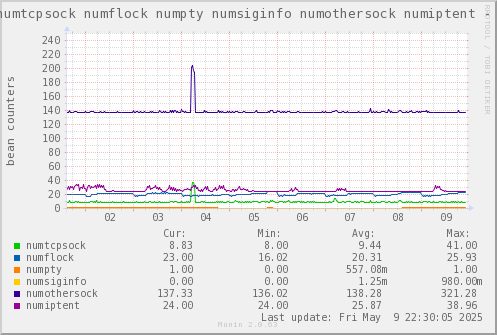 VE654: numtcpsock numflock numpty numsiginfo numothersock numiptent