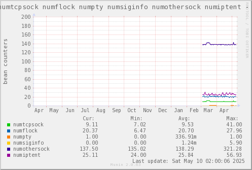 VE654: numtcpsock numflock numpty numsiginfo numothersock numiptent