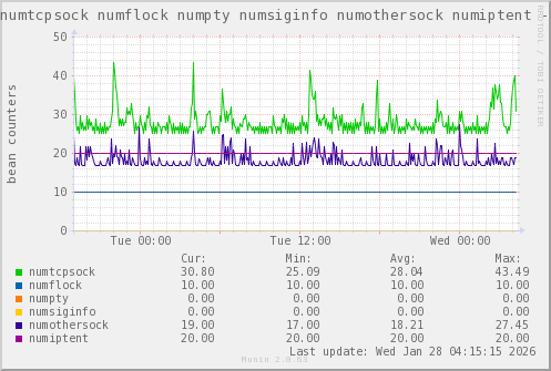 VE788: numtcpsock numflock numpty numsiginfo numothersock numiptent