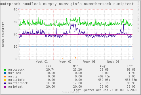 VE788: numtcpsock numflock numpty numsiginfo numothersock numiptent