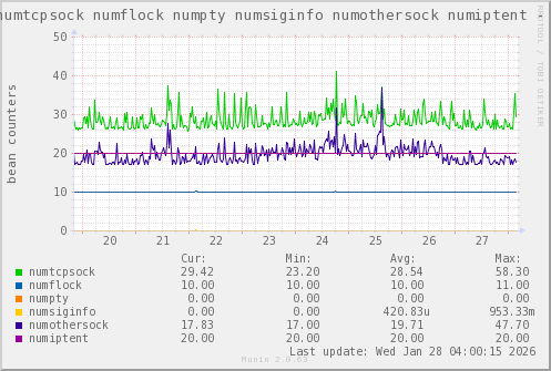 VE788: numtcpsock numflock numpty numsiginfo numothersock numiptent