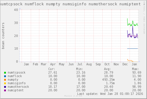 VE788: numtcpsock numflock numpty numsiginfo numothersock numiptent