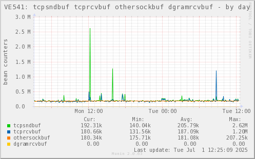 VE541: tcpsndbuf tcprcvbuf othersockbuf dgramrcvbuf