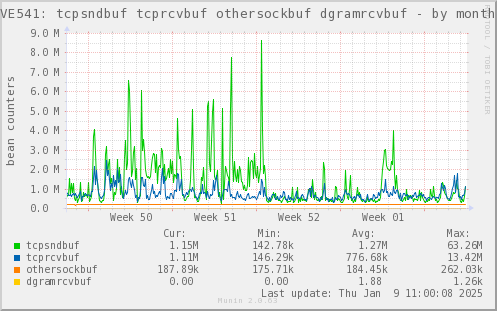 VE541: tcpsndbuf tcprcvbuf othersockbuf dgramrcvbuf