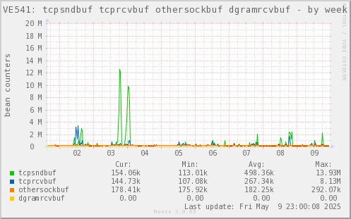 VE541: tcpsndbuf tcprcvbuf othersockbuf dgramrcvbuf