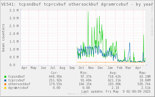 VE541: tcpsndbuf tcprcvbuf othersockbuf dgramrcvbuf