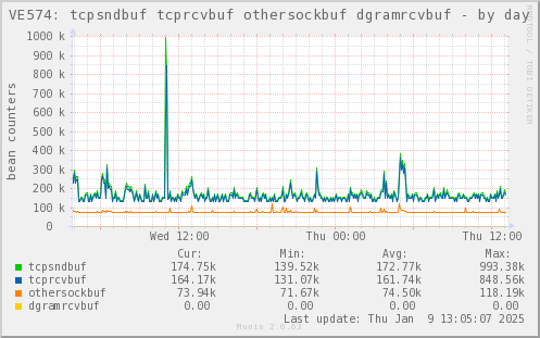 VE574: tcpsndbuf tcprcvbuf othersockbuf dgramrcvbuf