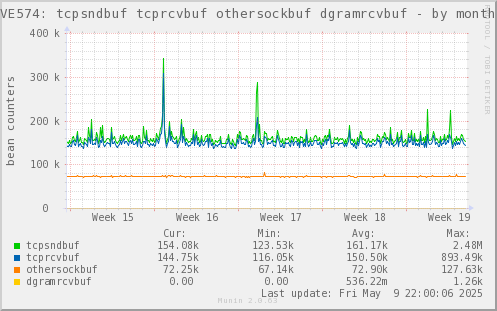 VE574: tcpsndbuf tcprcvbuf othersockbuf dgramrcvbuf