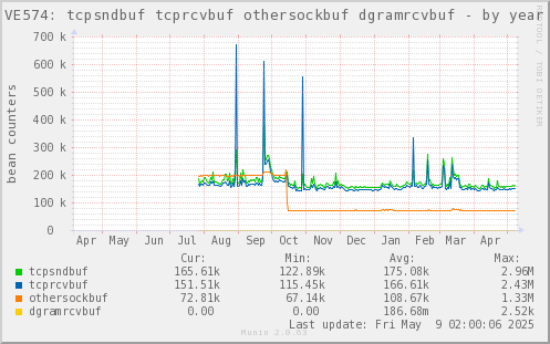 VE574: tcpsndbuf tcprcvbuf othersockbuf dgramrcvbuf