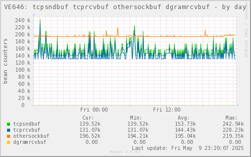 VE646: tcpsndbuf tcprcvbuf othersockbuf dgramrcvbuf
