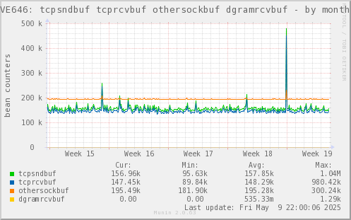 VE646: tcpsndbuf tcprcvbuf othersockbuf dgramrcvbuf