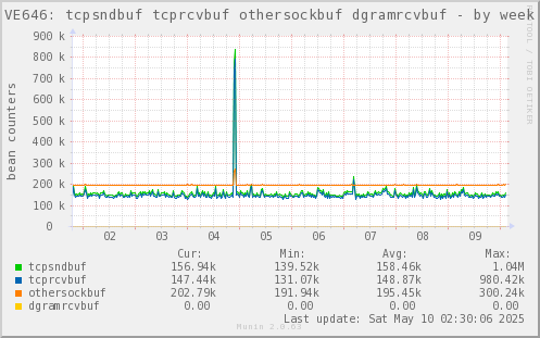 VE646: tcpsndbuf tcprcvbuf othersockbuf dgramrcvbuf