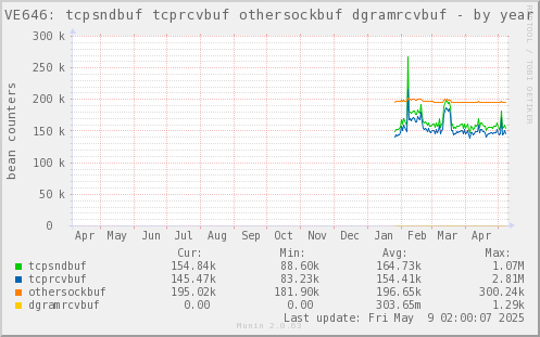 VE646: tcpsndbuf tcprcvbuf othersockbuf dgramrcvbuf