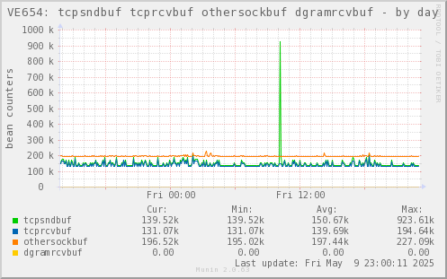 VE654: tcpsndbuf tcprcvbuf othersockbuf dgramrcvbuf