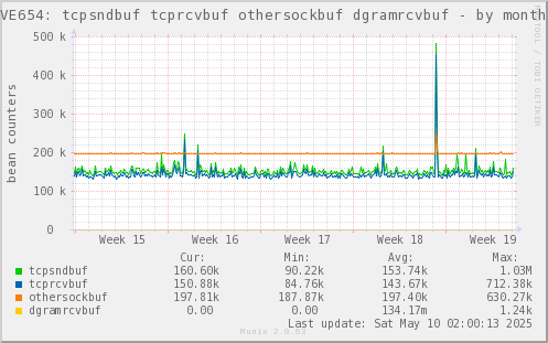 VE654: tcpsndbuf tcprcvbuf othersockbuf dgramrcvbuf