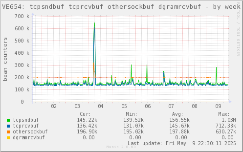 VE654: tcpsndbuf tcprcvbuf othersockbuf dgramrcvbuf