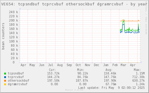 VE654: tcpsndbuf tcprcvbuf othersockbuf dgramrcvbuf