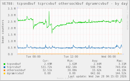 VE788: tcpsndbuf tcprcvbuf othersockbuf dgramrcvbuf