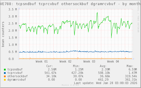 VE788: tcpsndbuf tcprcvbuf othersockbuf dgramrcvbuf
