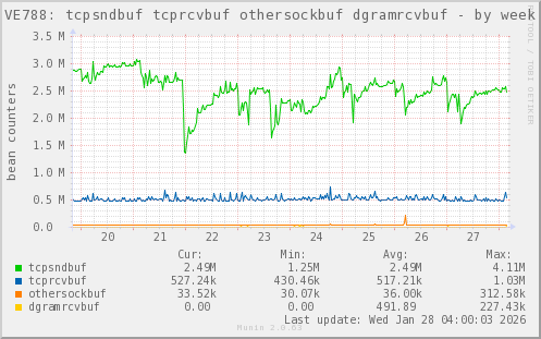 VE788: tcpsndbuf tcprcvbuf othersockbuf dgramrcvbuf