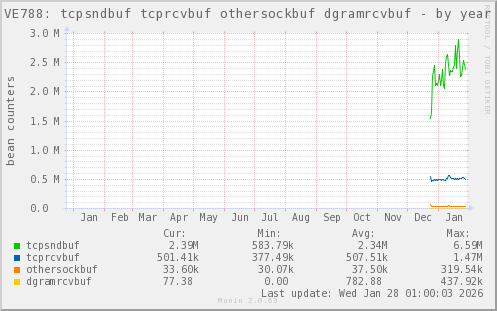 VE788: tcpsndbuf tcprcvbuf othersockbuf dgramrcvbuf